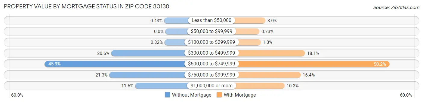 Property Value by Mortgage Status in Zip Code 80138