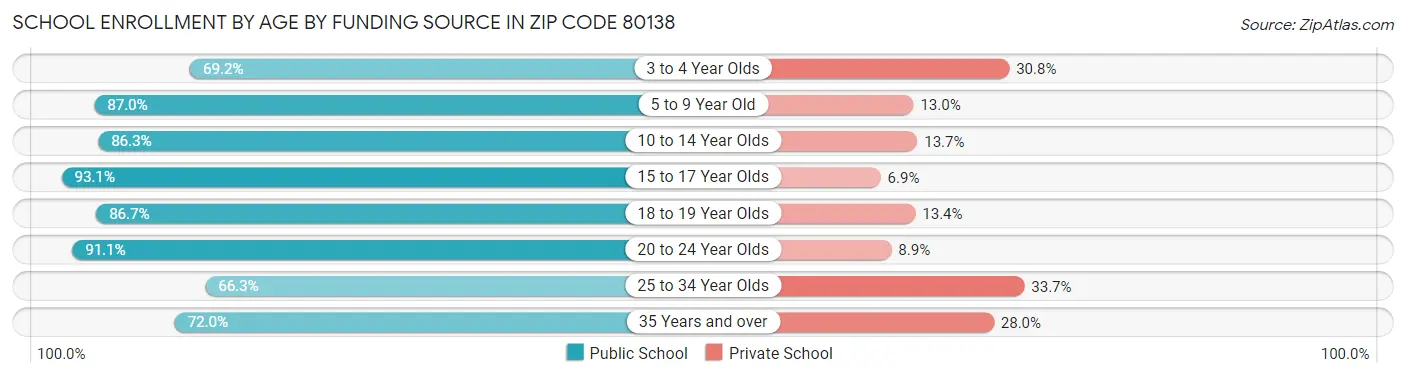 School Enrollment by Age by Funding Source in Zip Code 80138