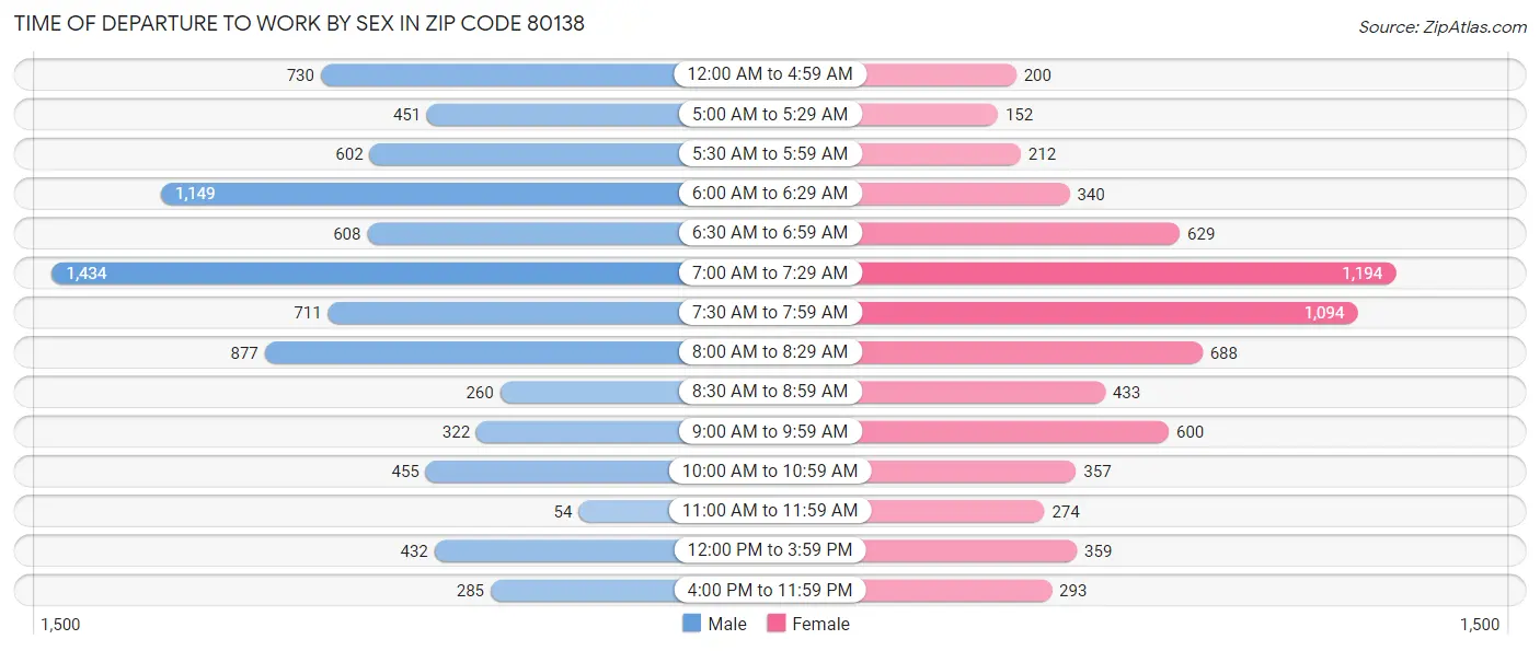 Time of Departure to Work by Sex in Zip Code 80138