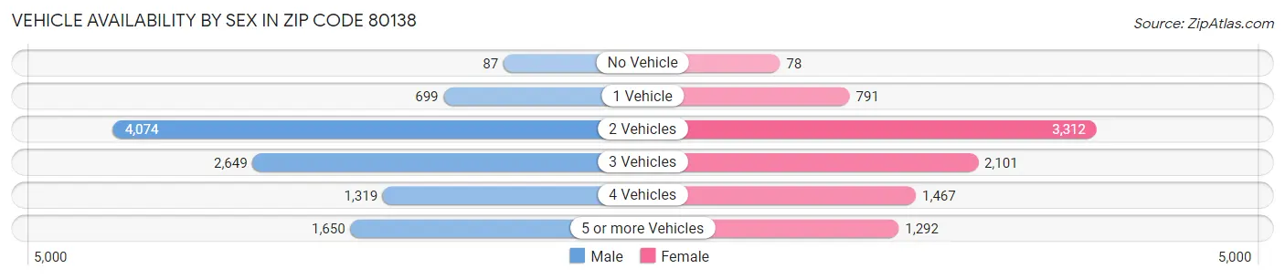 Vehicle Availability by Sex in Zip Code 80138