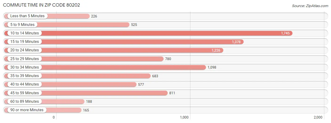 Commute Time in Zip Code 80202