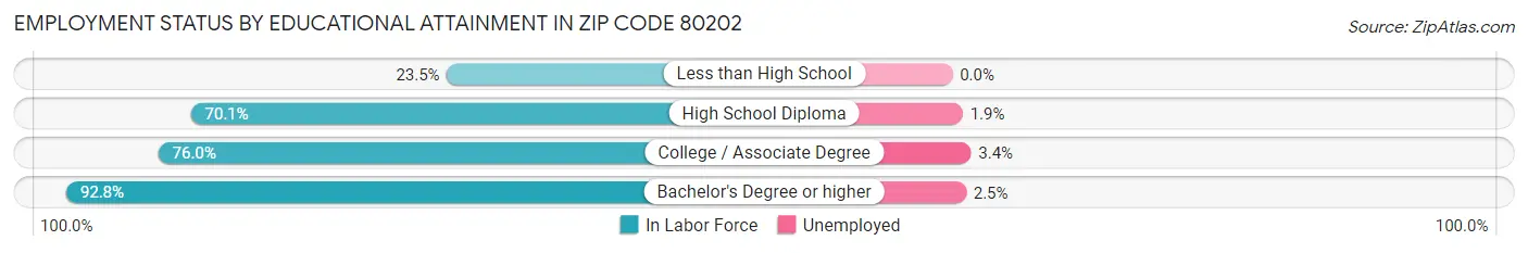 Employment Status by Educational Attainment in Zip Code 80202