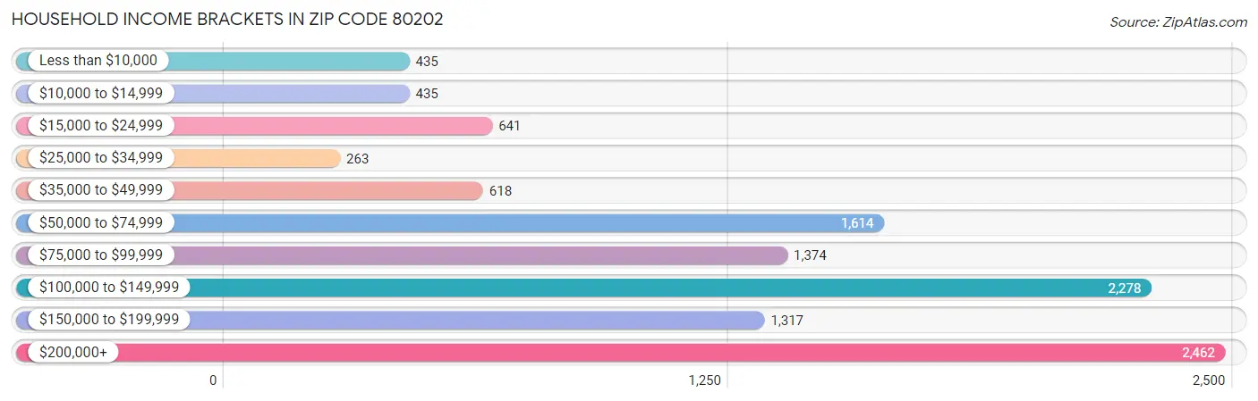 Household Income Brackets in Zip Code 80202