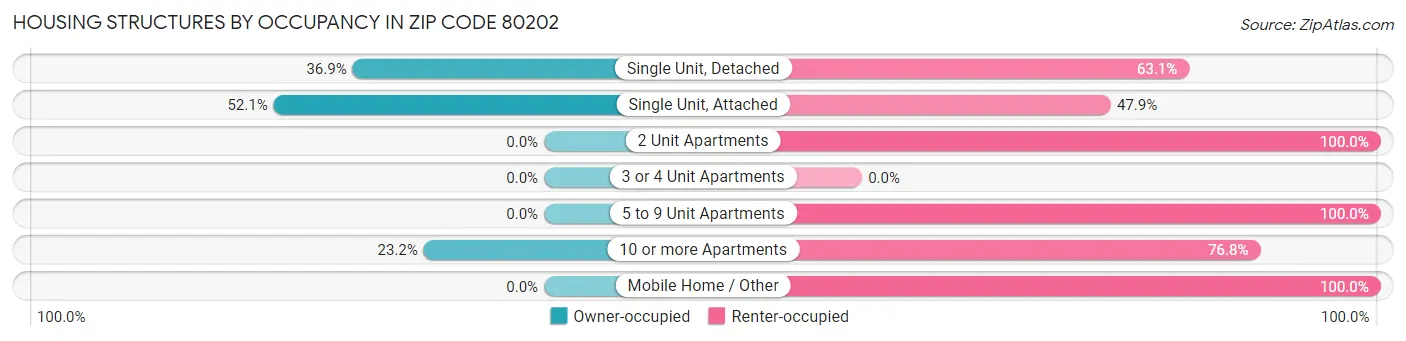 Housing Structures by Occupancy in Zip Code 80202