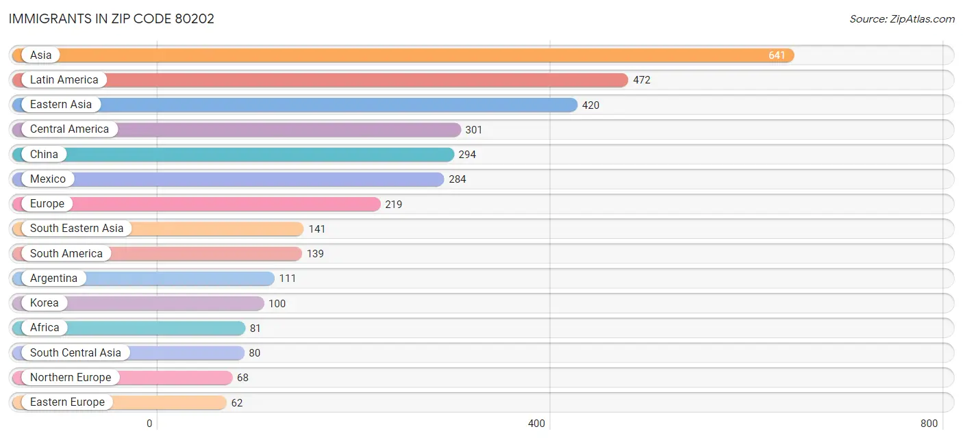 Immigrants in Zip Code 80202