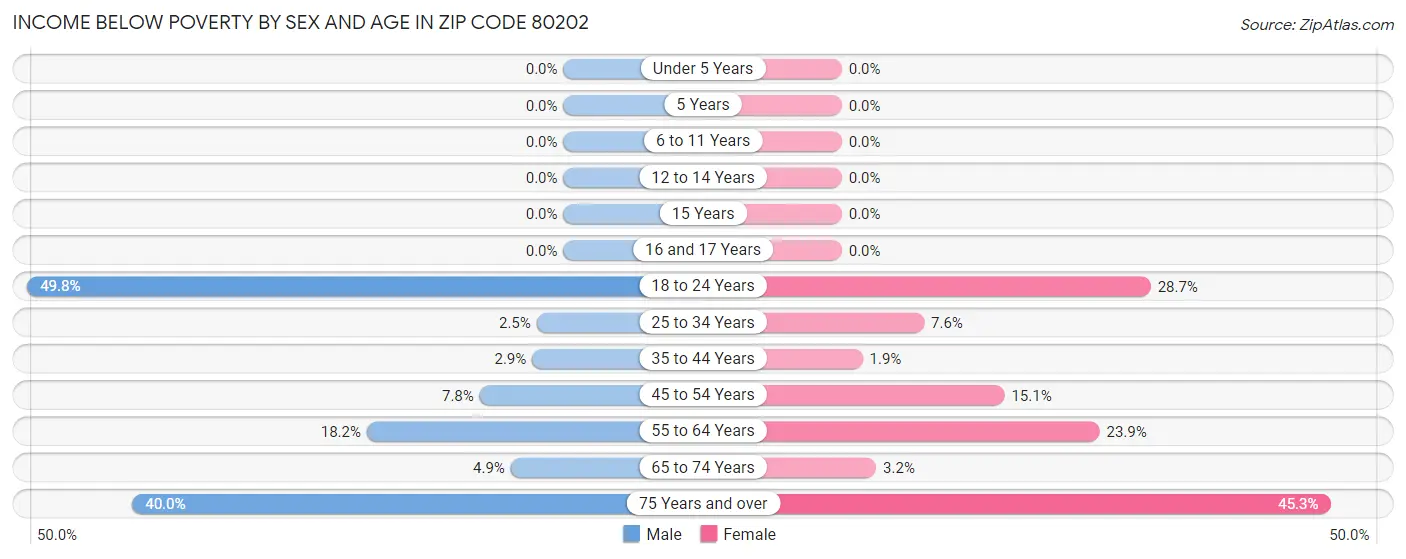 Income Below Poverty by Sex and Age in Zip Code 80202
