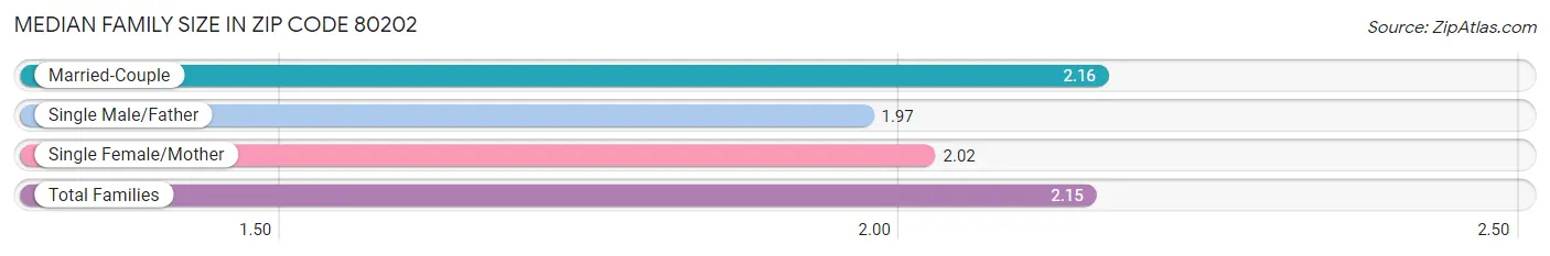 Median Family Size in Zip Code 80202