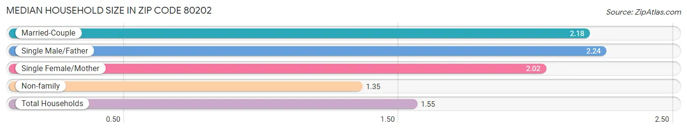 Median Household Size in Zip Code 80202