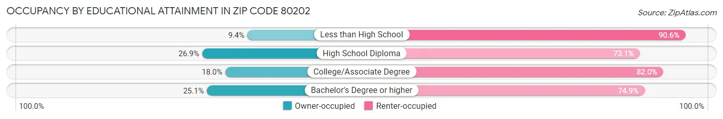 Occupancy by Educational Attainment in Zip Code 80202