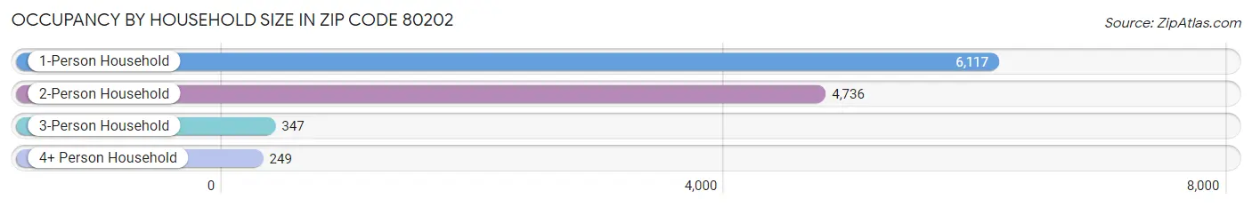 Occupancy by Household Size in Zip Code 80202