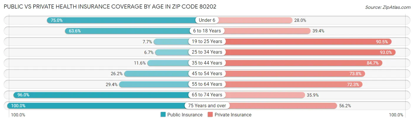 Public vs Private Health Insurance Coverage by Age in Zip Code 80202