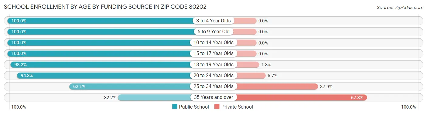 School Enrollment by Age by Funding Source in Zip Code 80202