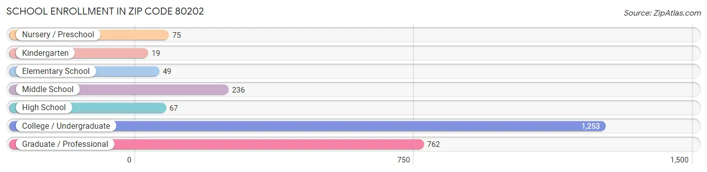 School Enrollment in Zip Code 80202