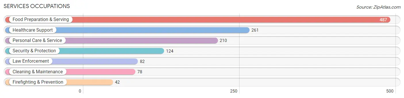 Services Occupations in Zip Code 80202