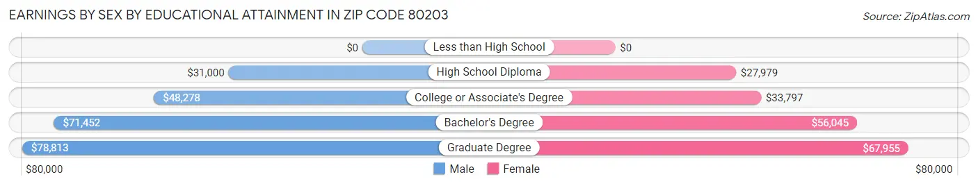 Earnings by Sex by Educational Attainment in Zip Code 80203