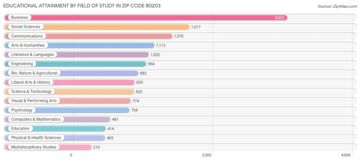 Educational Attainment by Field of Study in Zip Code 80203