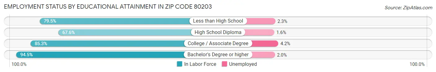 Employment Status by Educational Attainment in Zip Code 80203