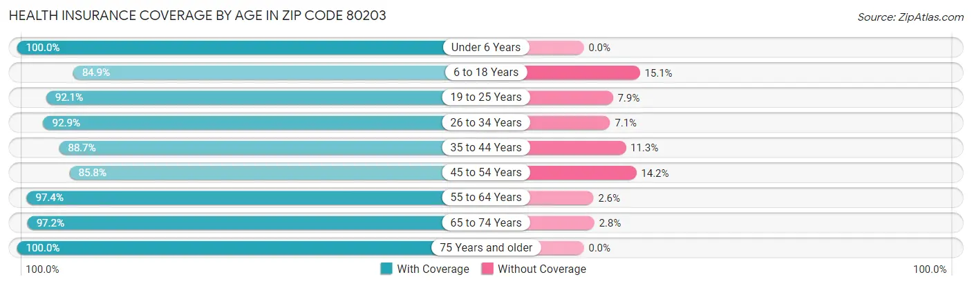 Health Insurance Coverage by Age in Zip Code 80203