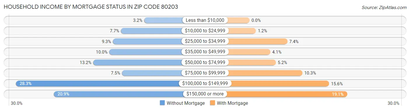 Household Income by Mortgage Status in Zip Code 80203