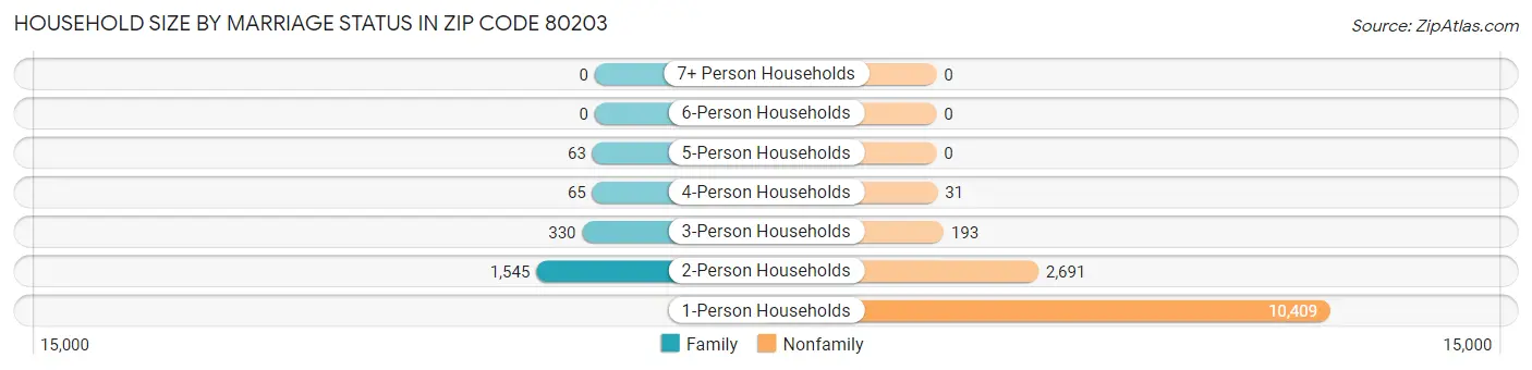 Household Size by Marriage Status in Zip Code 80203