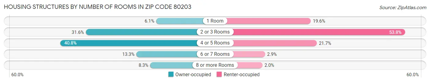 Housing Structures by Number of Rooms in Zip Code 80203