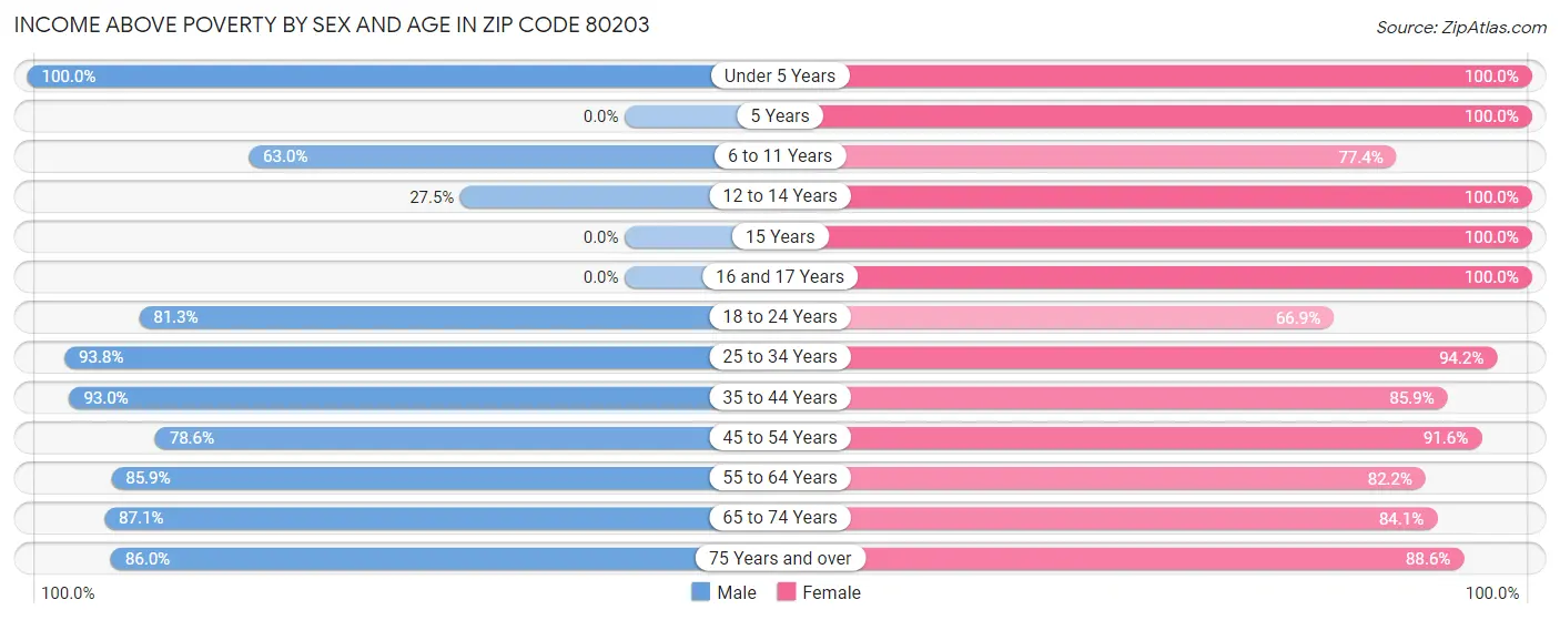 Income Above Poverty by Sex and Age in Zip Code 80203