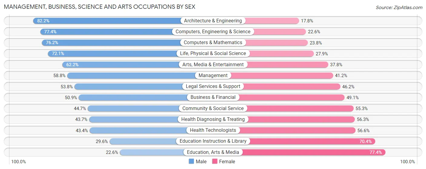 Management, Business, Science and Arts Occupations by Sex in Zip Code 80203
