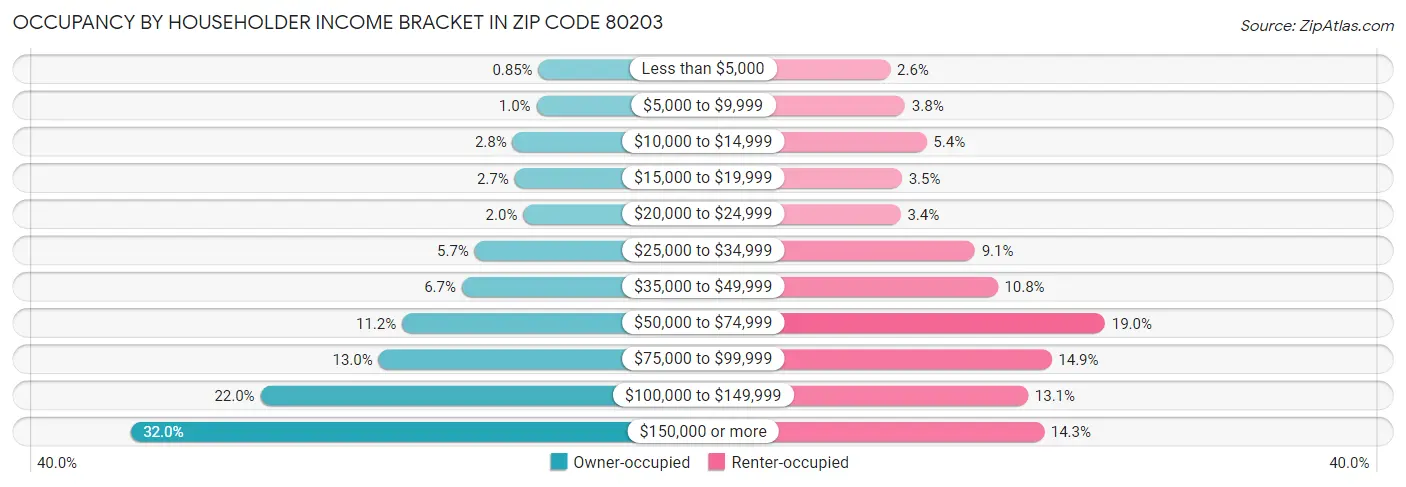 Occupancy by Householder Income Bracket in Zip Code 80203