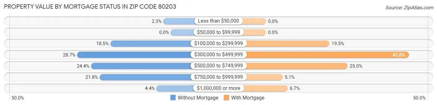 Property Value by Mortgage Status in Zip Code 80203