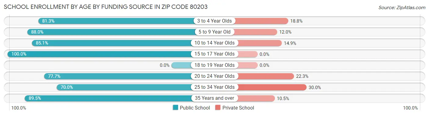 School Enrollment by Age by Funding Source in Zip Code 80203