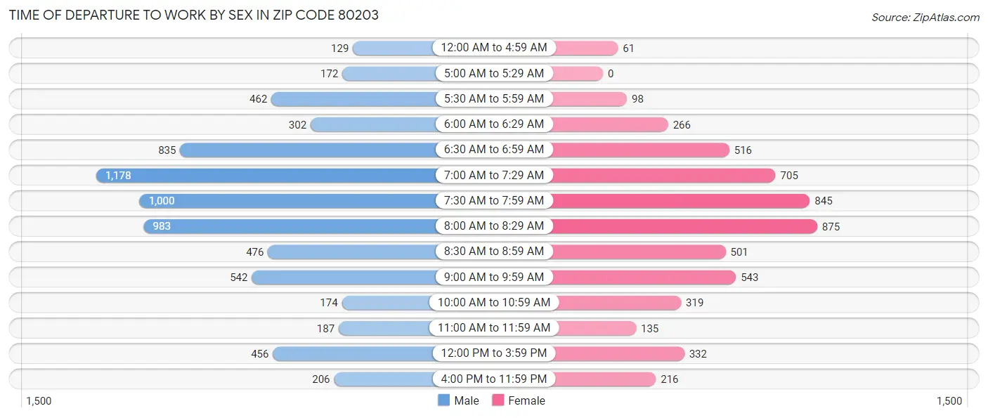 Time of Departure to Work by Sex in Zip Code 80203