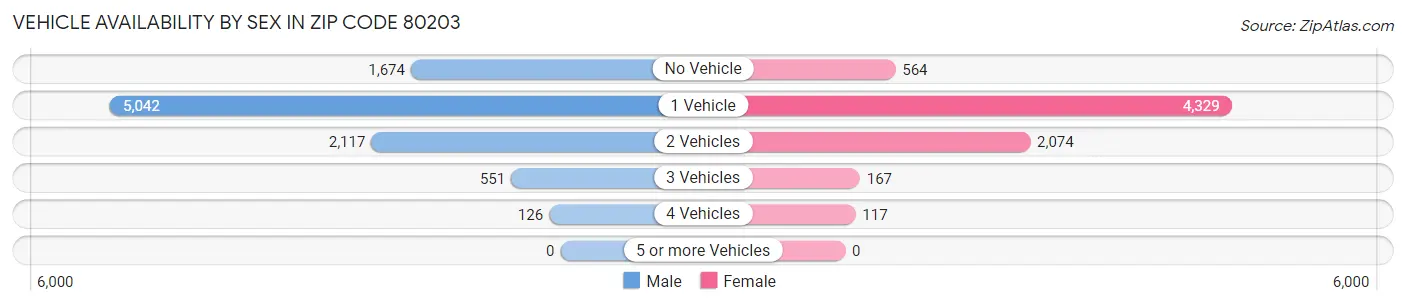 Vehicle Availability by Sex in Zip Code 80203