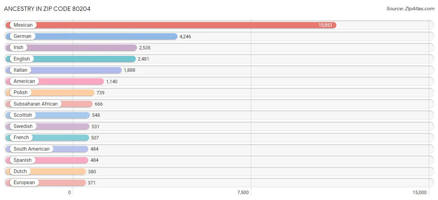 Ancestry in Zip Code 80204