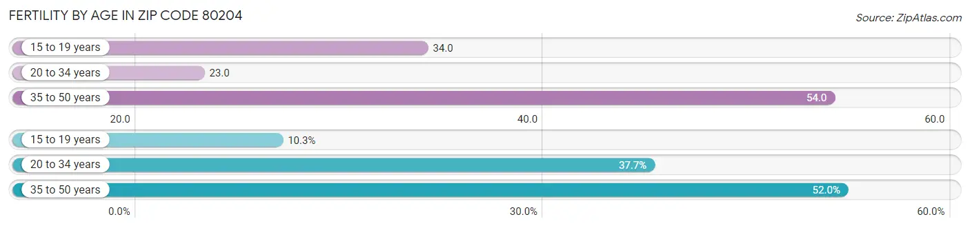 Female Fertility by Age in Zip Code 80204