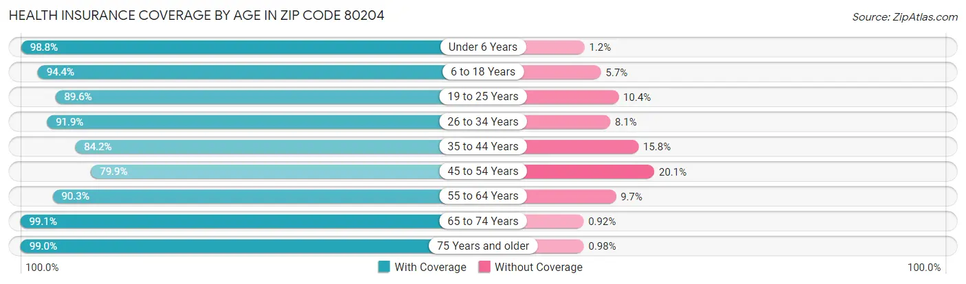 Health Insurance Coverage by Age in Zip Code 80204
