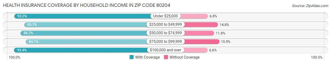 Health Insurance Coverage by Household Income in Zip Code 80204