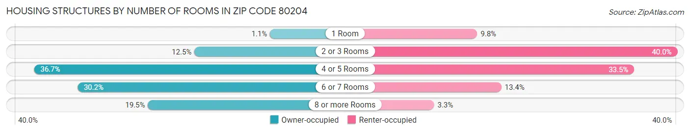 Housing Structures by Number of Rooms in Zip Code 80204