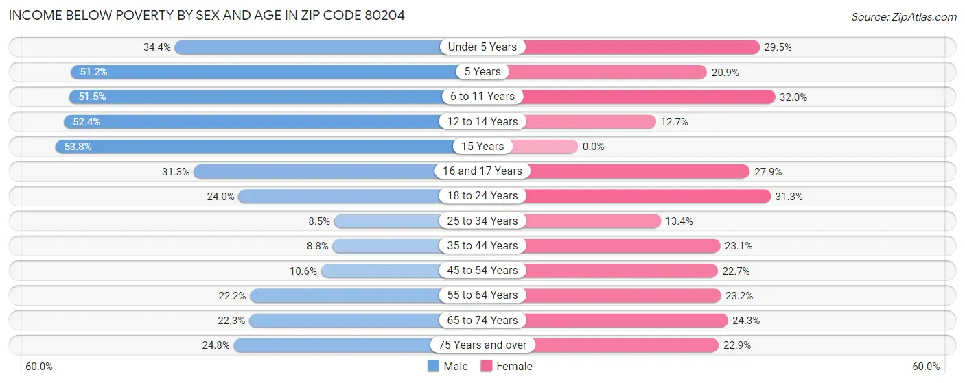 Income Below Poverty by Sex and Age in Zip Code 80204