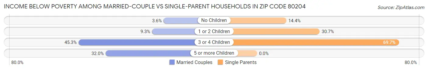 Income Below Poverty Among Married-Couple vs Single-Parent Households in Zip Code 80204