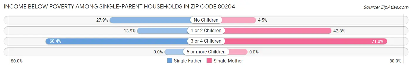 Income Below Poverty Among Single-Parent Households in Zip Code 80204