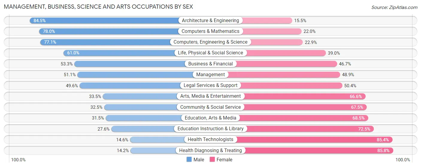 Management, Business, Science and Arts Occupations by Sex in Zip Code 80204