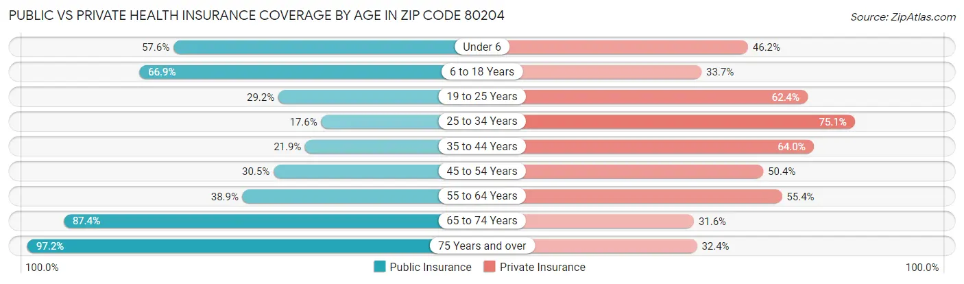 Public vs Private Health Insurance Coverage by Age in Zip Code 80204