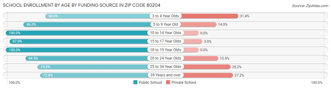School Enrollment by Age by Funding Source in Zip Code 80204