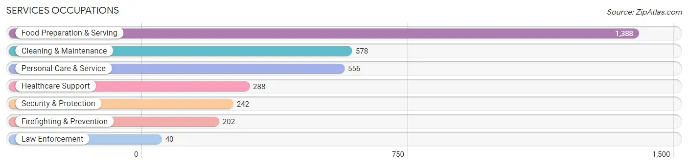 Services Occupations in Zip Code 80204