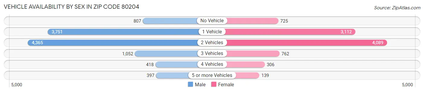 Vehicle Availability by Sex in Zip Code 80204