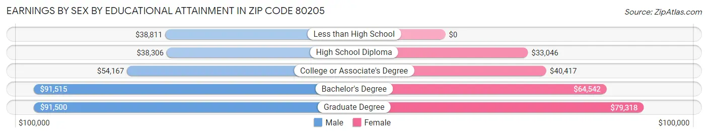 Earnings by Sex by Educational Attainment in Zip Code 80205
