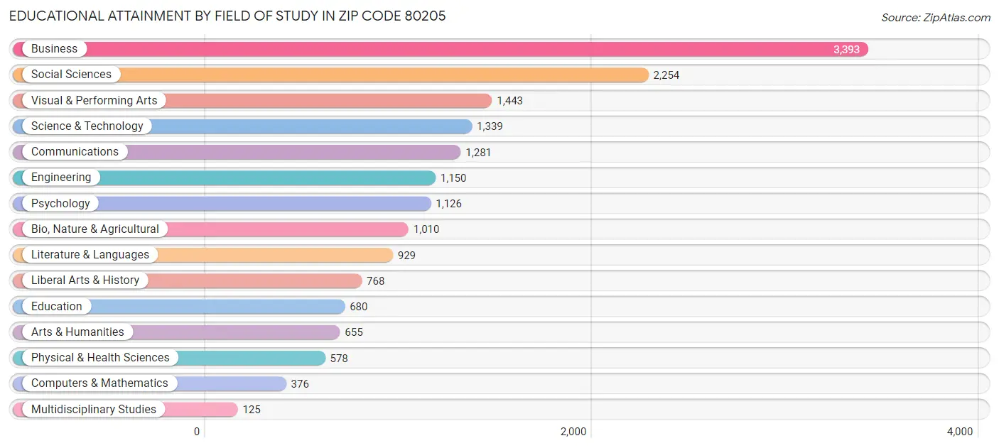 Educational Attainment by Field of Study in Zip Code 80205