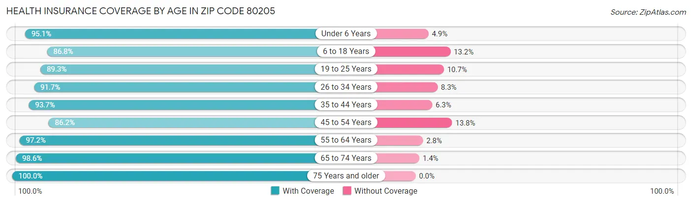Health Insurance Coverage by Age in Zip Code 80205