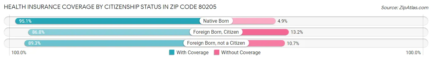 Health Insurance Coverage by Citizenship Status in Zip Code 80205