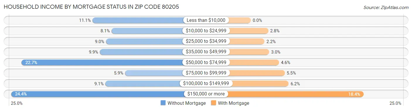 Household Income by Mortgage Status in Zip Code 80205